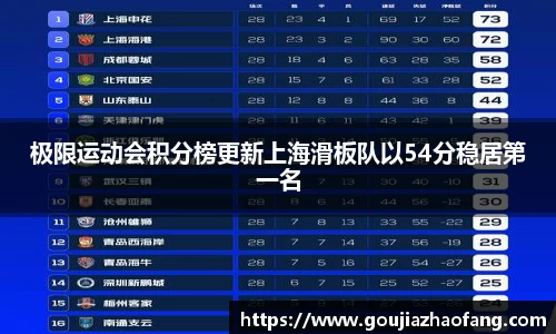 极限运动会积分榜更新上海滑板队以54分稳居第一名